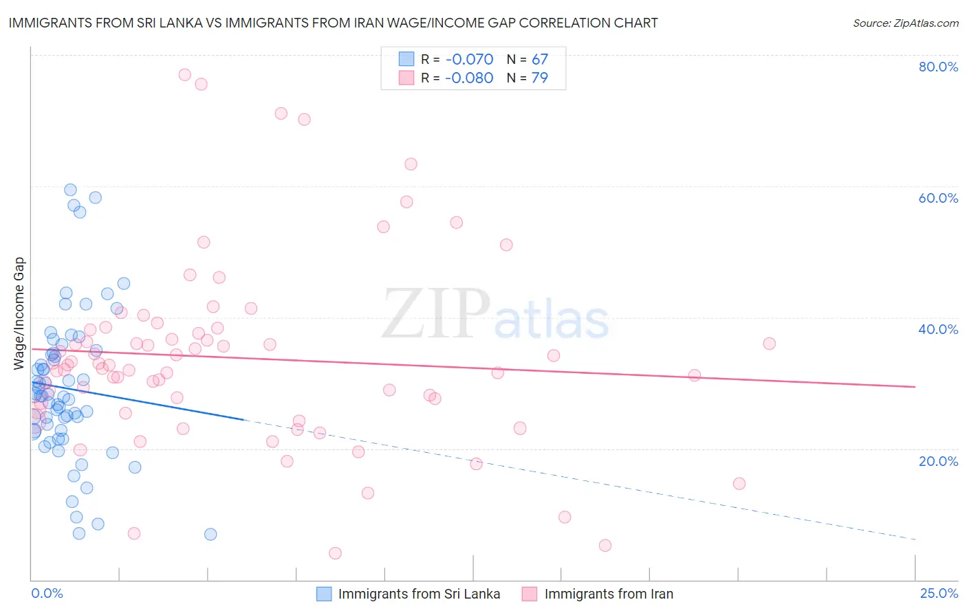 Immigrants from Sri Lanka vs Immigrants from Iran Wage/Income Gap