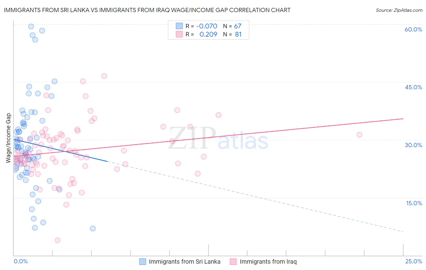 Immigrants from Sri Lanka vs Immigrants from Iraq Wage/Income Gap