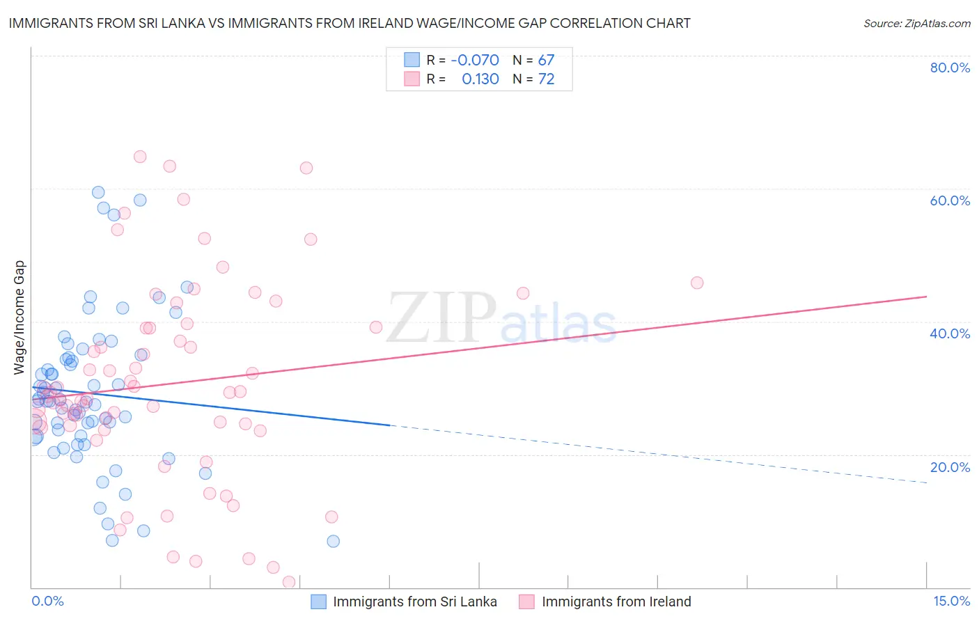 Immigrants from Sri Lanka vs Immigrants from Ireland Wage/Income Gap