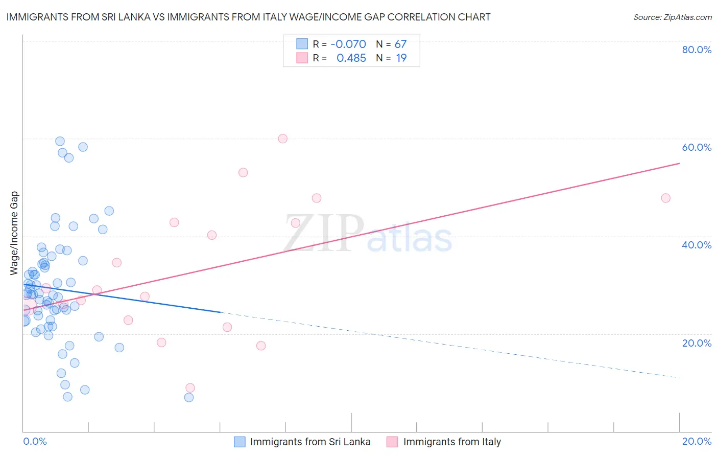 Immigrants from Sri Lanka vs Immigrants from Italy Wage/Income Gap