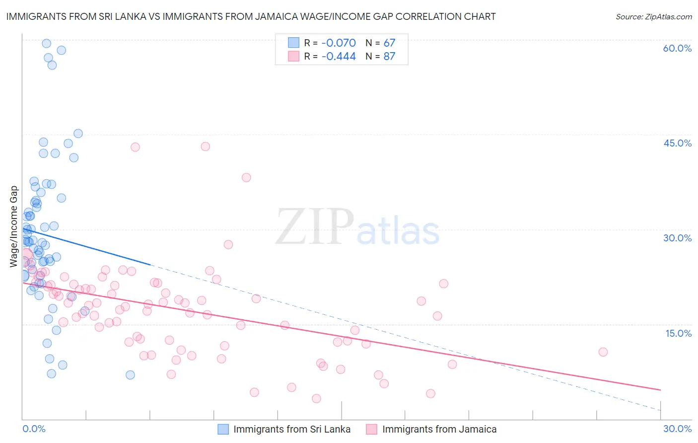 Immigrants from Sri Lanka vs Immigrants from Jamaica Wage/Income Gap