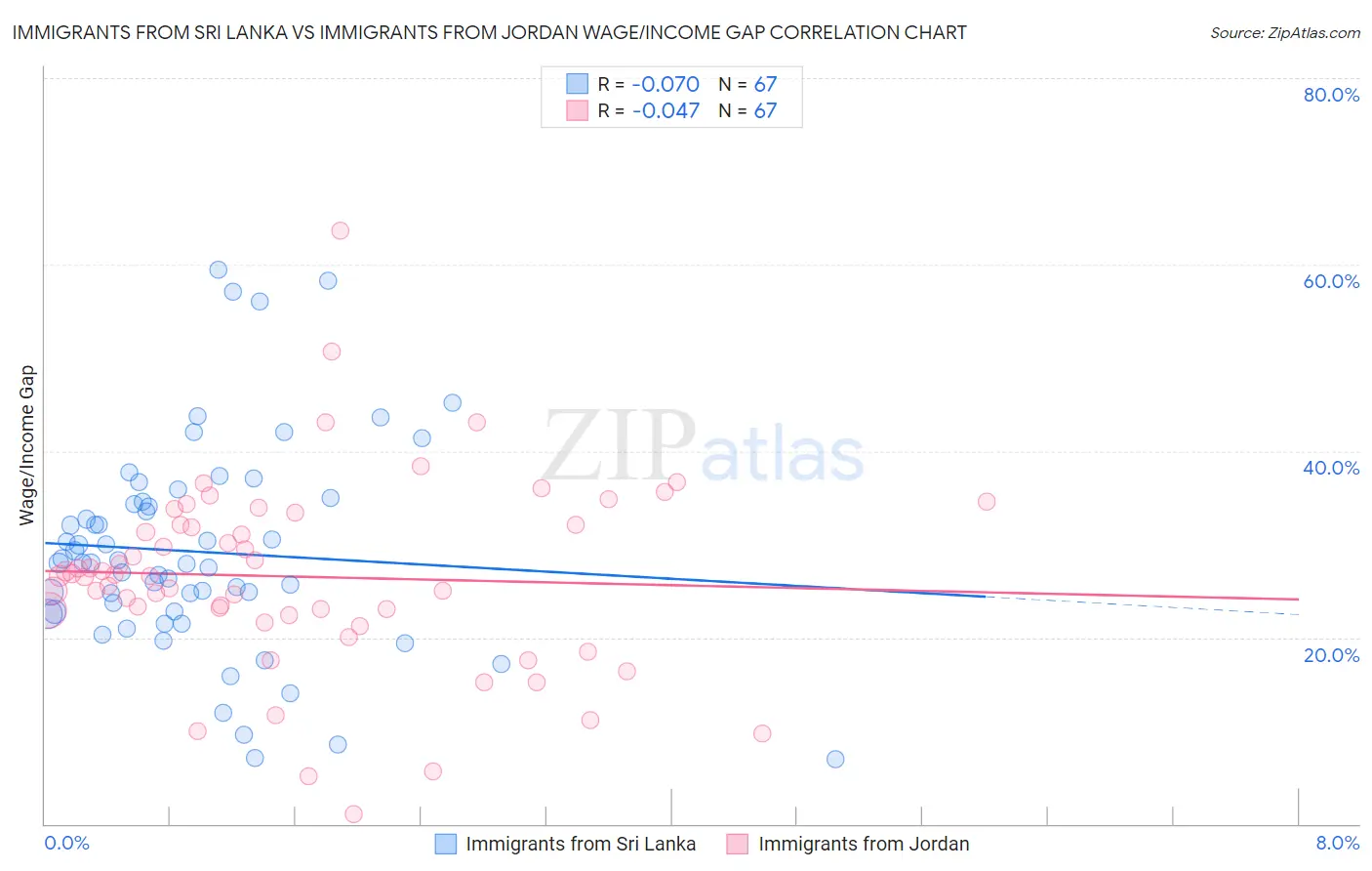 Immigrants from Sri Lanka vs Immigrants from Jordan Wage/Income Gap