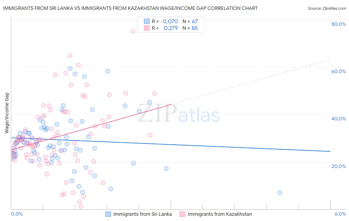 Immigrants from Sri Lanka vs Immigrants from Kazakhstan Wage/Income Gap