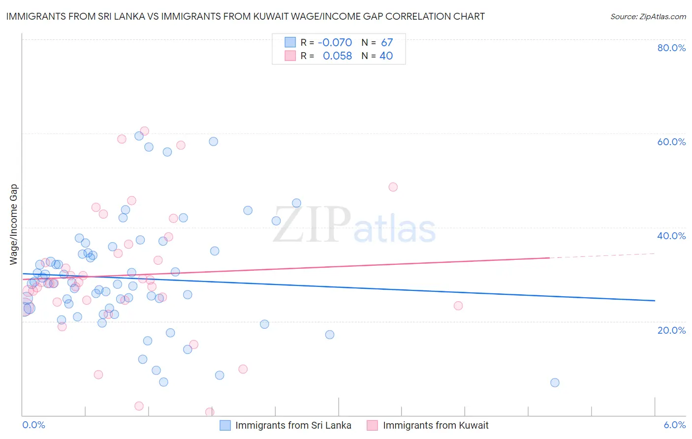 Immigrants from Sri Lanka vs Immigrants from Kuwait Wage/Income Gap