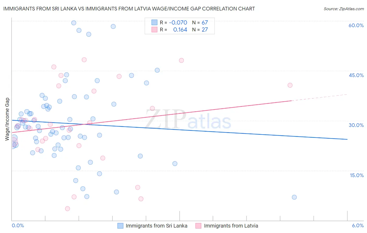 Immigrants from Sri Lanka vs Immigrants from Latvia Wage/Income Gap