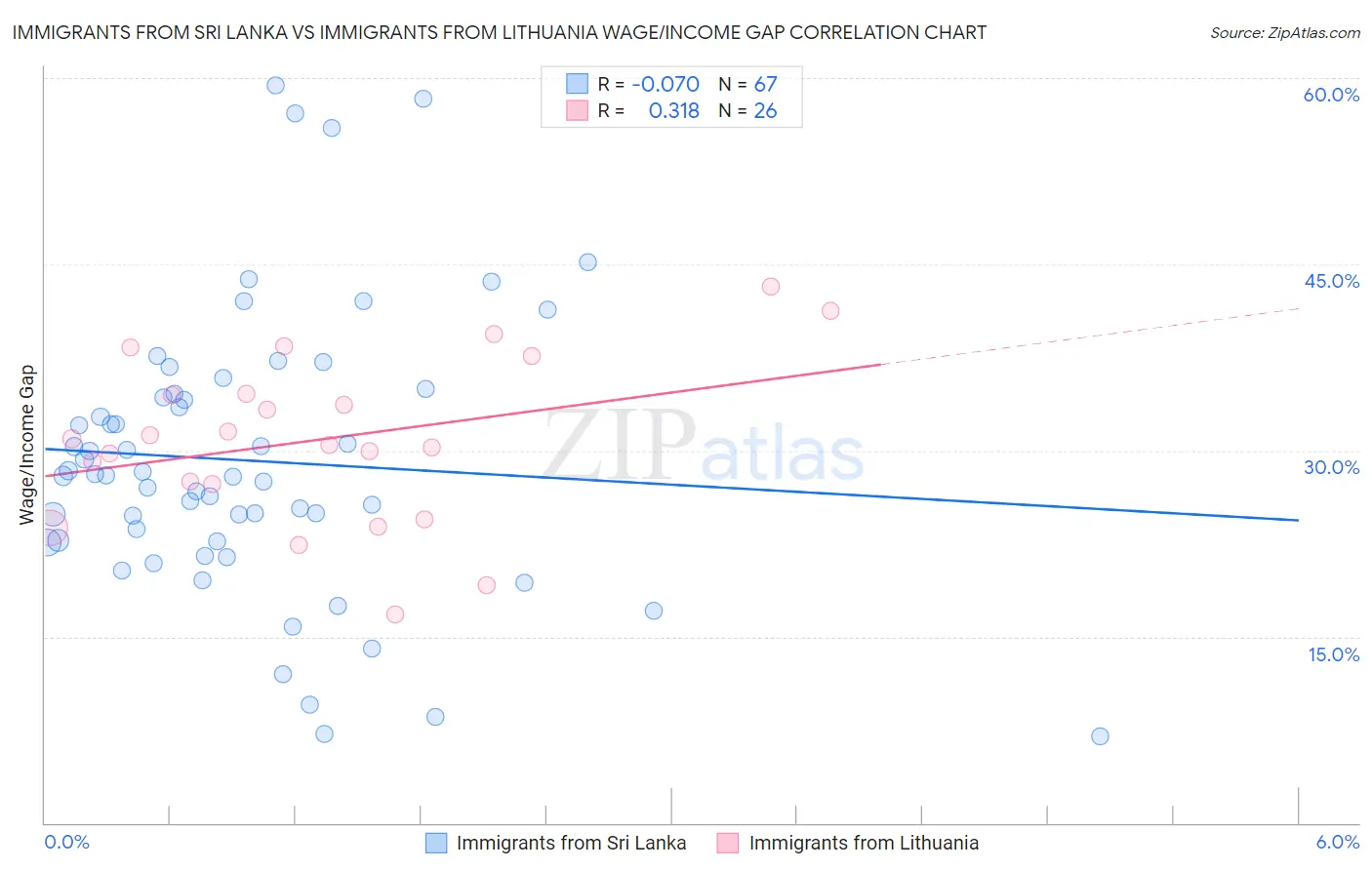 Immigrants from Sri Lanka vs Immigrants from Lithuania Wage/Income Gap