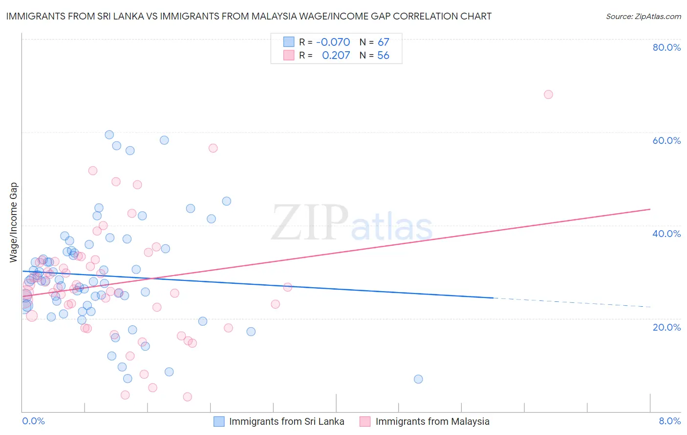Immigrants from Sri Lanka vs Immigrants from Malaysia Wage/Income Gap