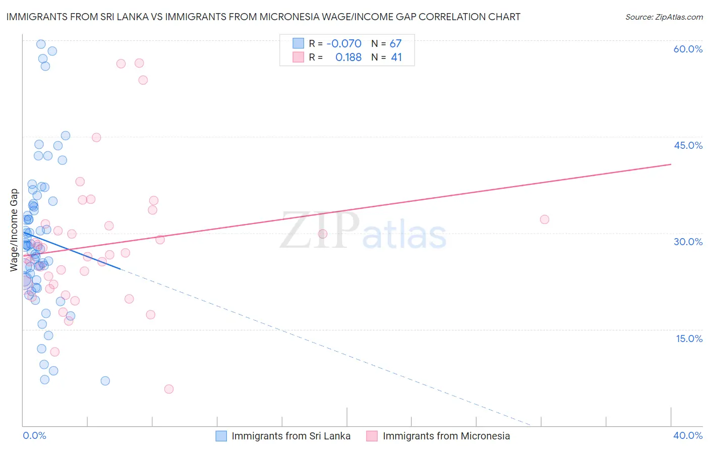 Immigrants from Sri Lanka vs Immigrants from Micronesia Wage/Income Gap