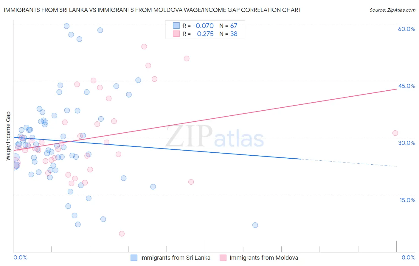 Immigrants from Sri Lanka vs Immigrants from Moldova Wage/Income Gap