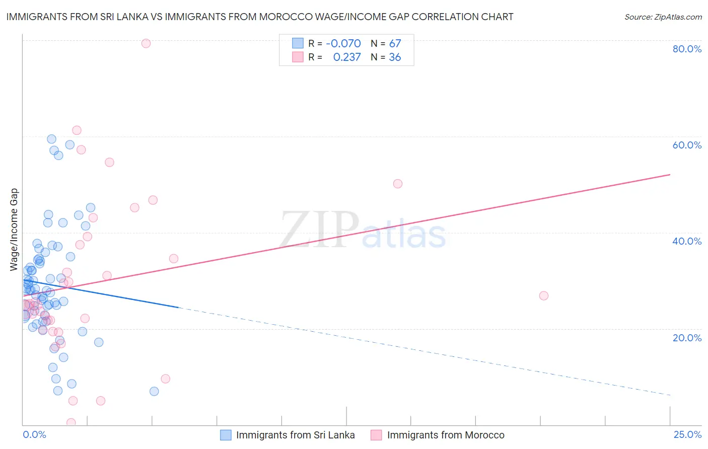 Immigrants from Sri Lanka vs Immigrants from Morocco Wage/Income Gap