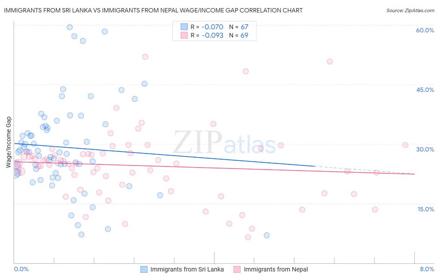 Immigrants from Sri Lanka vs Immigrants from Nepal Wage/Income Gap