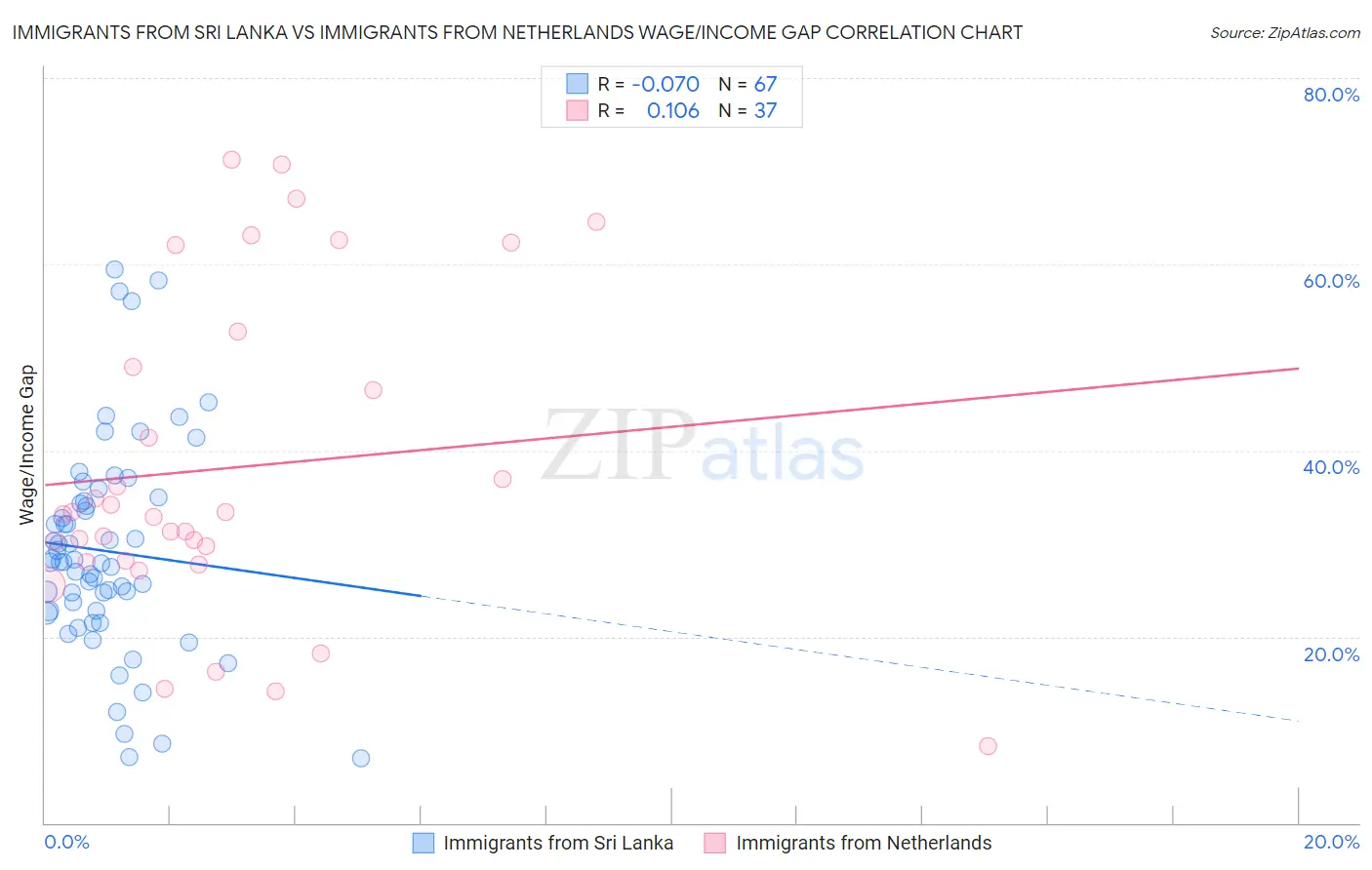 Immigrants from Sri Lanka vs Immigrants from Netherlands Wage/Income Gap