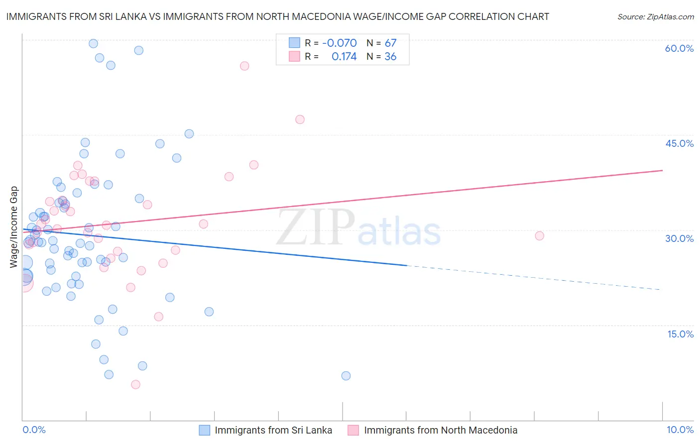 Immigrants from Sri Lanka vs Immigrants from North Macedonia Wage/Income Gap