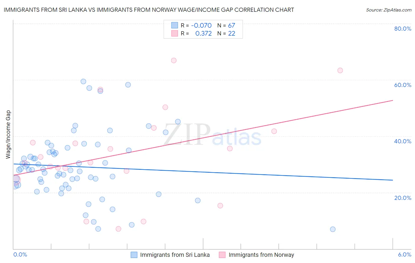 Immigrants from Sri Lanka vs Immigrants from Norway Wage/Income Gap