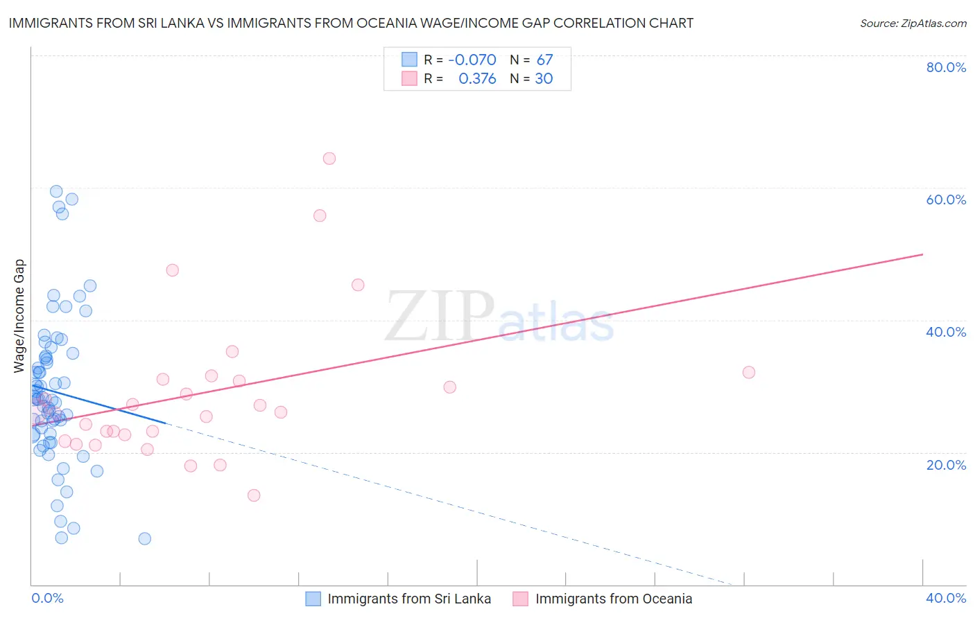 Immigrants from Sri Lanka vs Immigrants from Oceania Wage/Income Gap