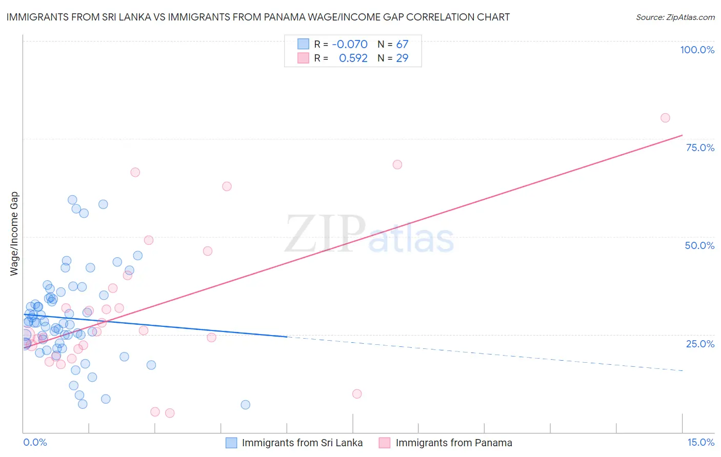 Immigrants from Sri Lanka vs Immigrants from Panama Wage/Income Gap