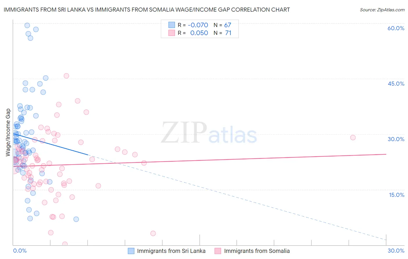 Immigrants from Sri Lanka vs Immigrants from Somalia Wage/Income Gap