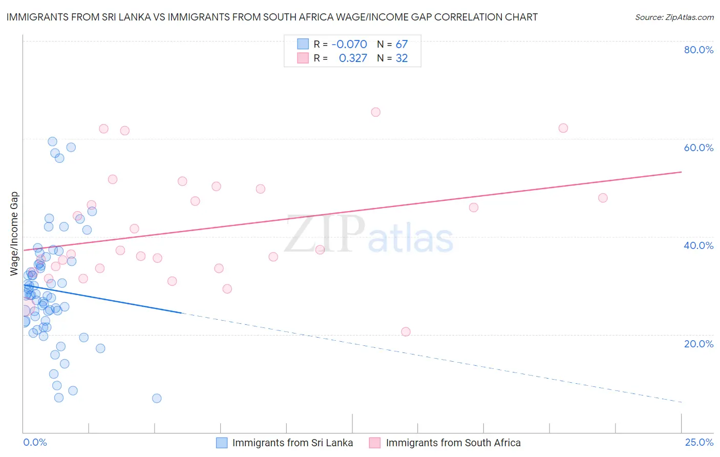 Immigrants from Sri Lanka vs Immigrants from South Africa Wage/Income Gap