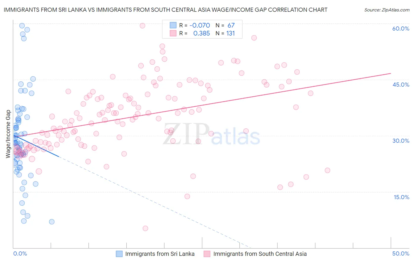 Immigrants from Sri Lanka vs Immigrants from South Central Asia Wage/Income Gap