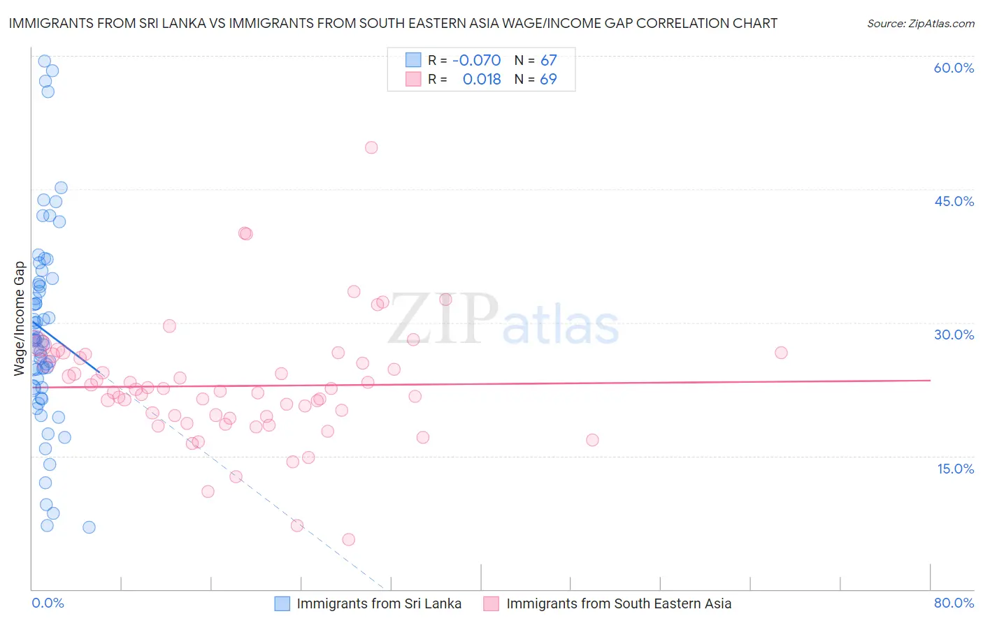 Immigrants from Sri Lanka vs Immigrants from South Eastern Asia Wage/Income Gap