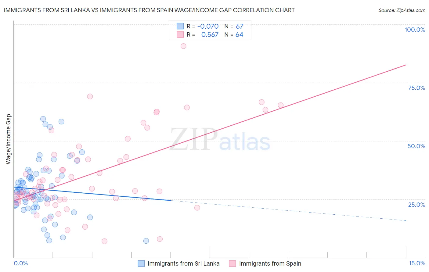 Immigrants from Sri Lanka vs Immigrants from Spain Wage/Income Gap