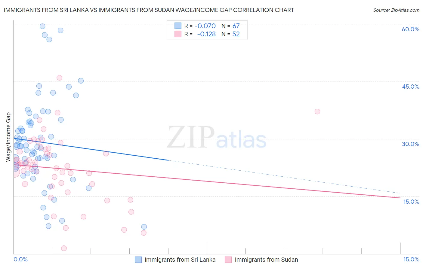Immigrants from Sri Lanka vs Immigrants from Sudan Wage/Income Gap
