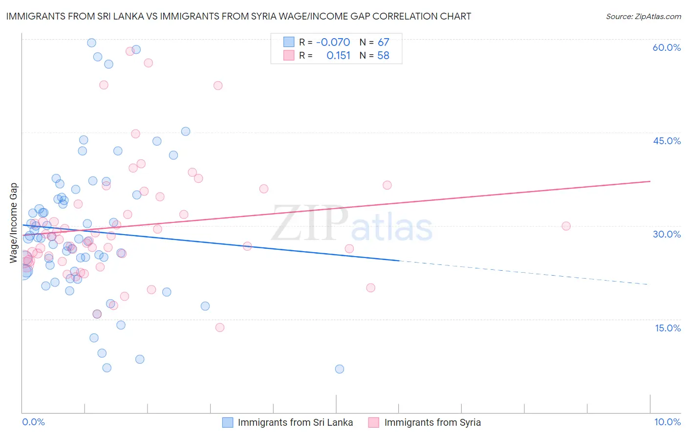 Immigrants from Sri Lanka vs Immigrants from Syria Wage/Income Gap