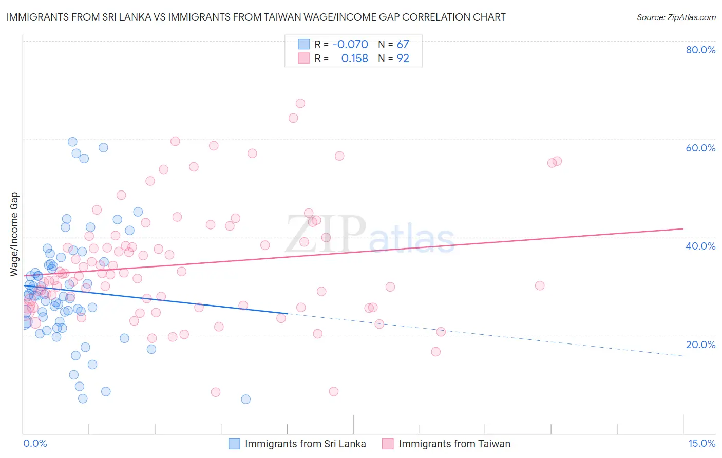 Immigrants from Sri Lanka vs Immigrants from Taiwan Wage/Income Gap
