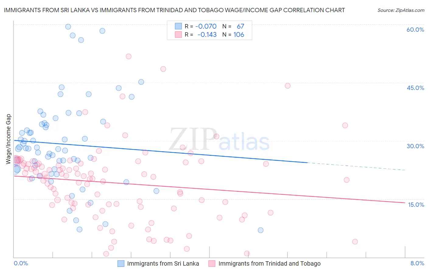 Immigrants from Sri Lanka vs Immigrants from Trinidad and Tobago Wage/Income Gap