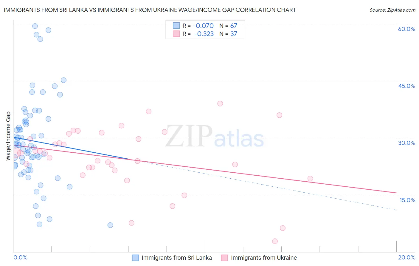Immigrants from Sri Lanka vs Immigrants from Ukraine Wage/Income Gap