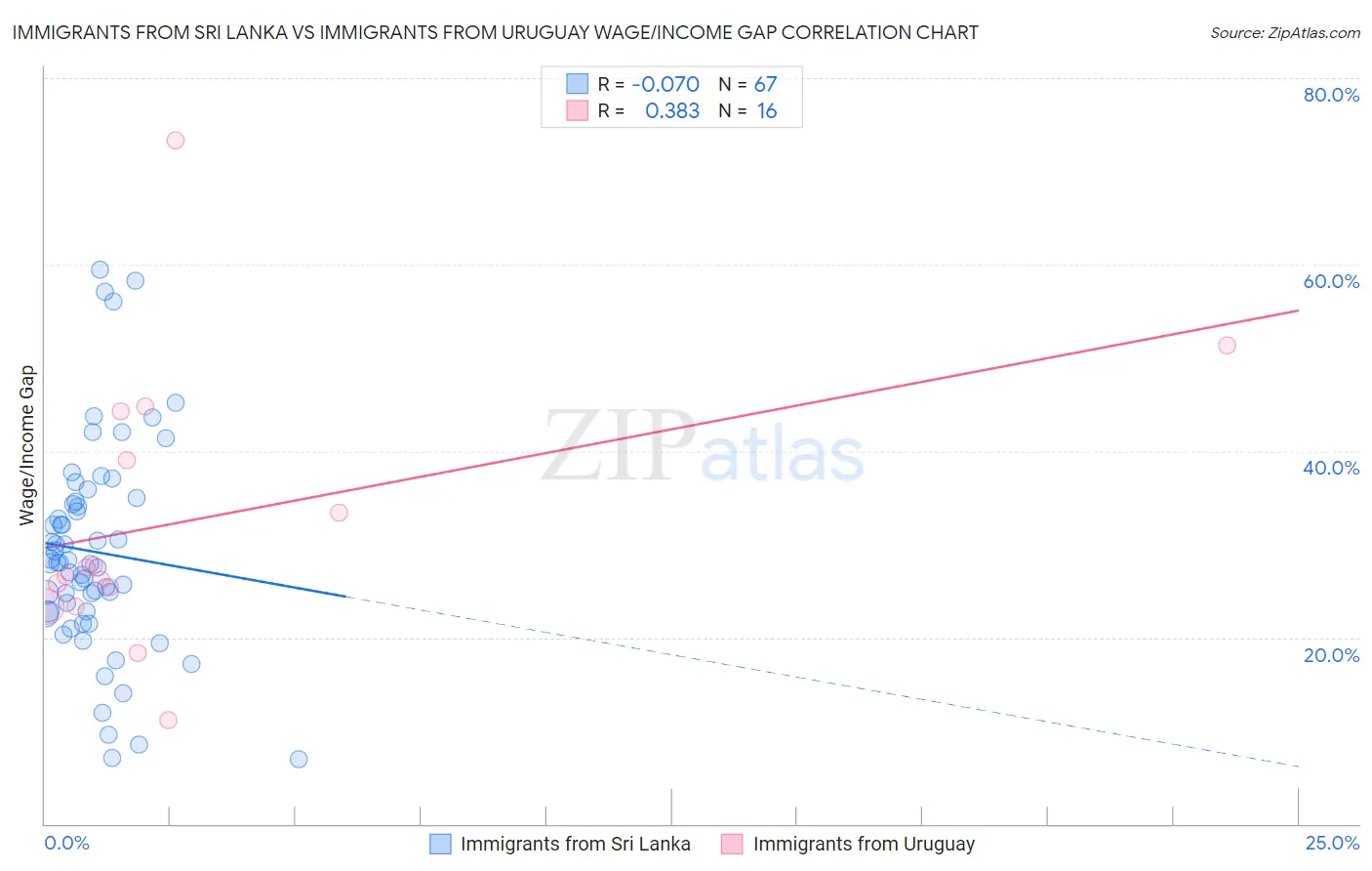 Immigrants from Sri Lanka vs Immigrants from Uruguay Wage/Income Gap