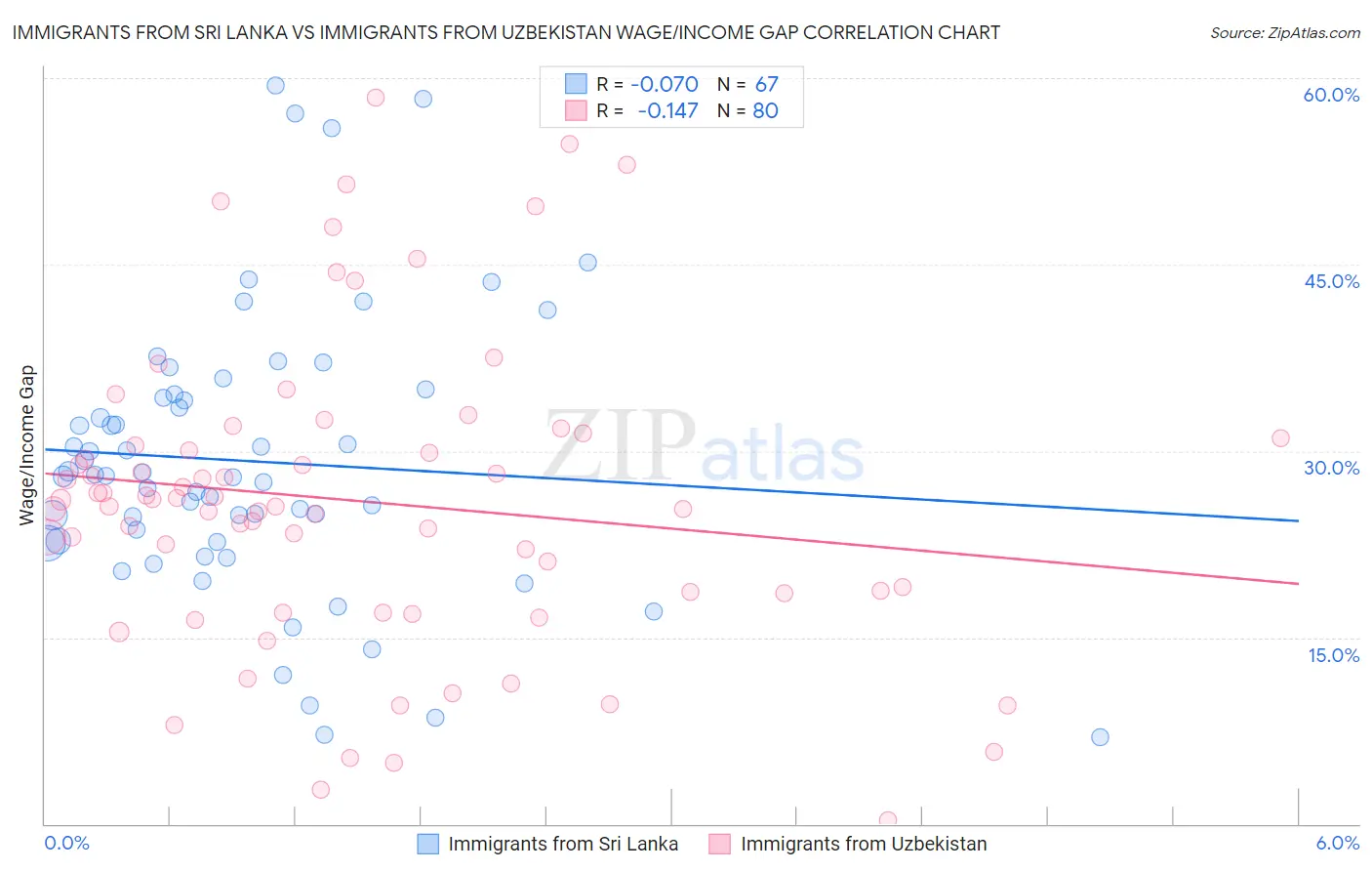 Immigrants from Sri Lanka vs Immigrants from Uzbekistan Wage/Income Gap