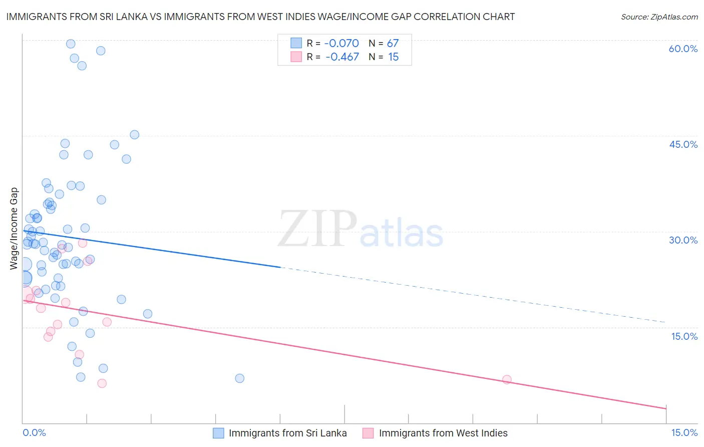 Immigrants from Sri Lanka vs Immigrants from West Indies Wage/Income Gap