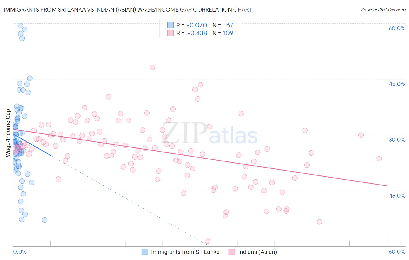 Immigrants from Sri Lanka vs Indian (Asian) Wage/Income Gap