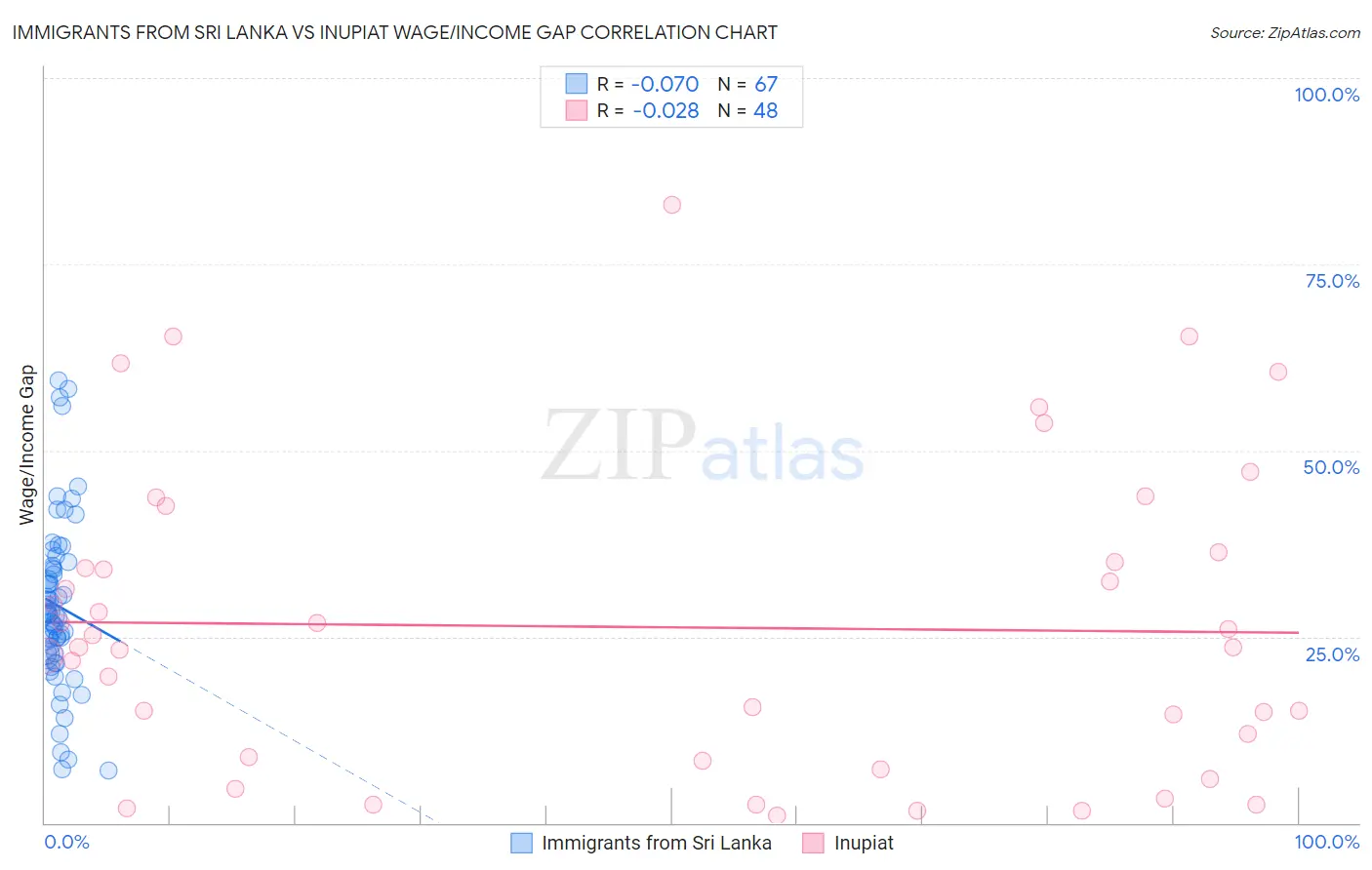 Immigrants from Sri Lanka vs Inupiat Wage/Income Gap