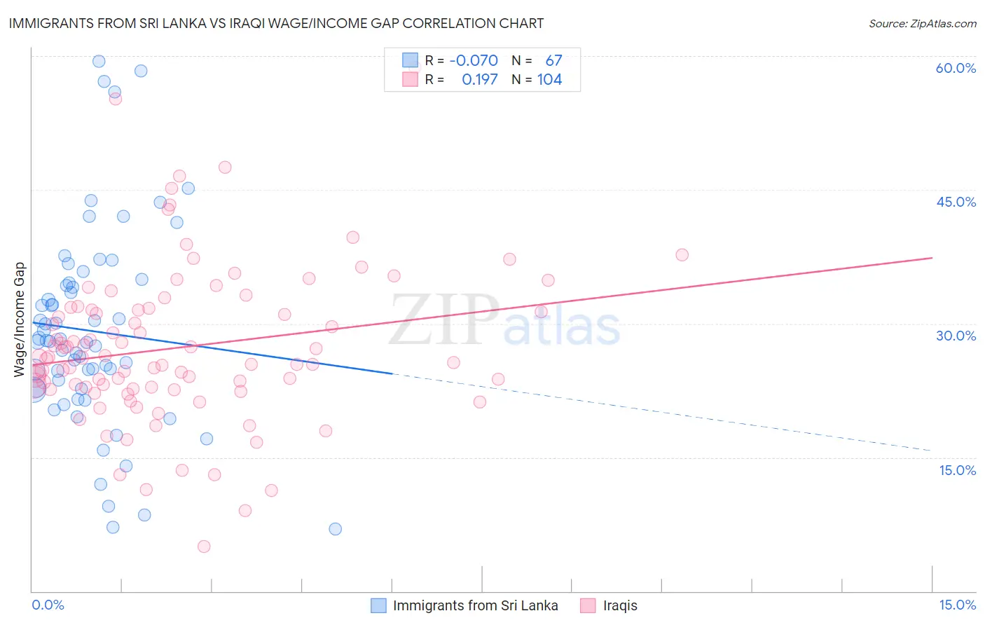 Immigrants from Sri Lanka vs Iraqi Wage/Income Gap