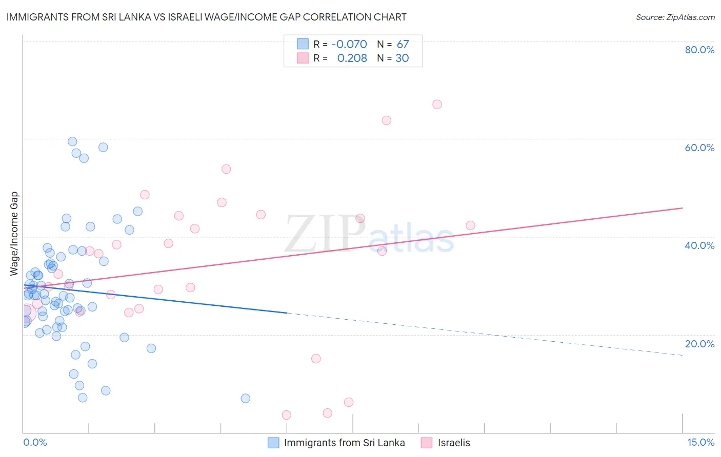 Immigrants from Sri Lanka vs Israeli Wage/Income Gap