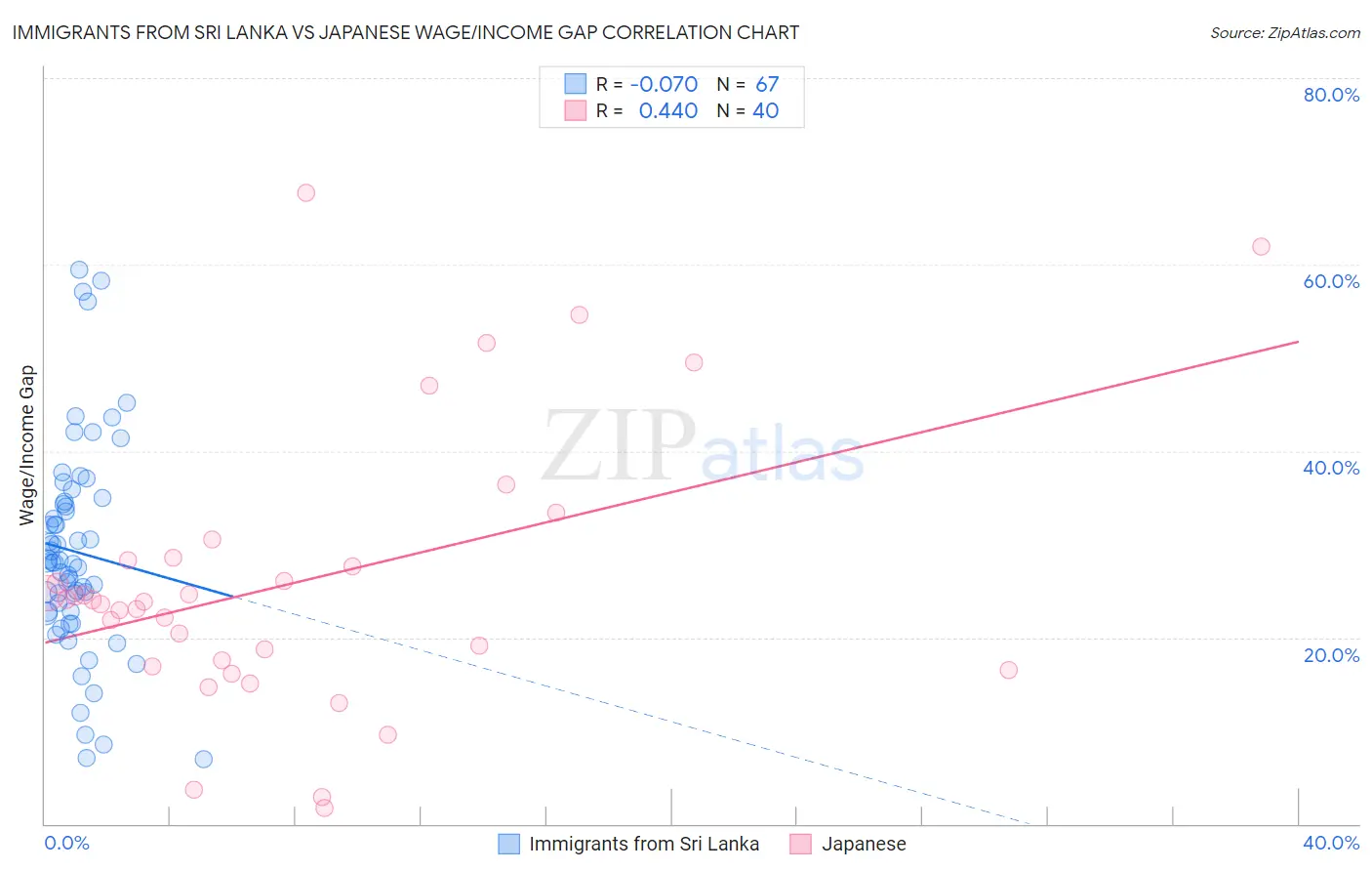 Immigrants from Sri Lanka vs Japanese Wage/Income Gap