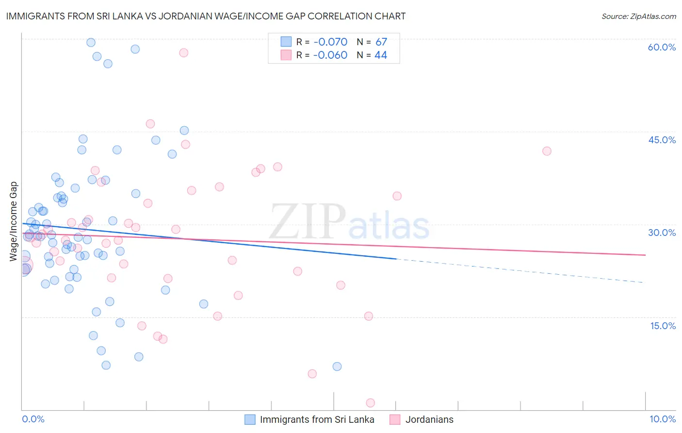 Immigrants from Sri Lanka vs Jordanian Wage/Income Gap