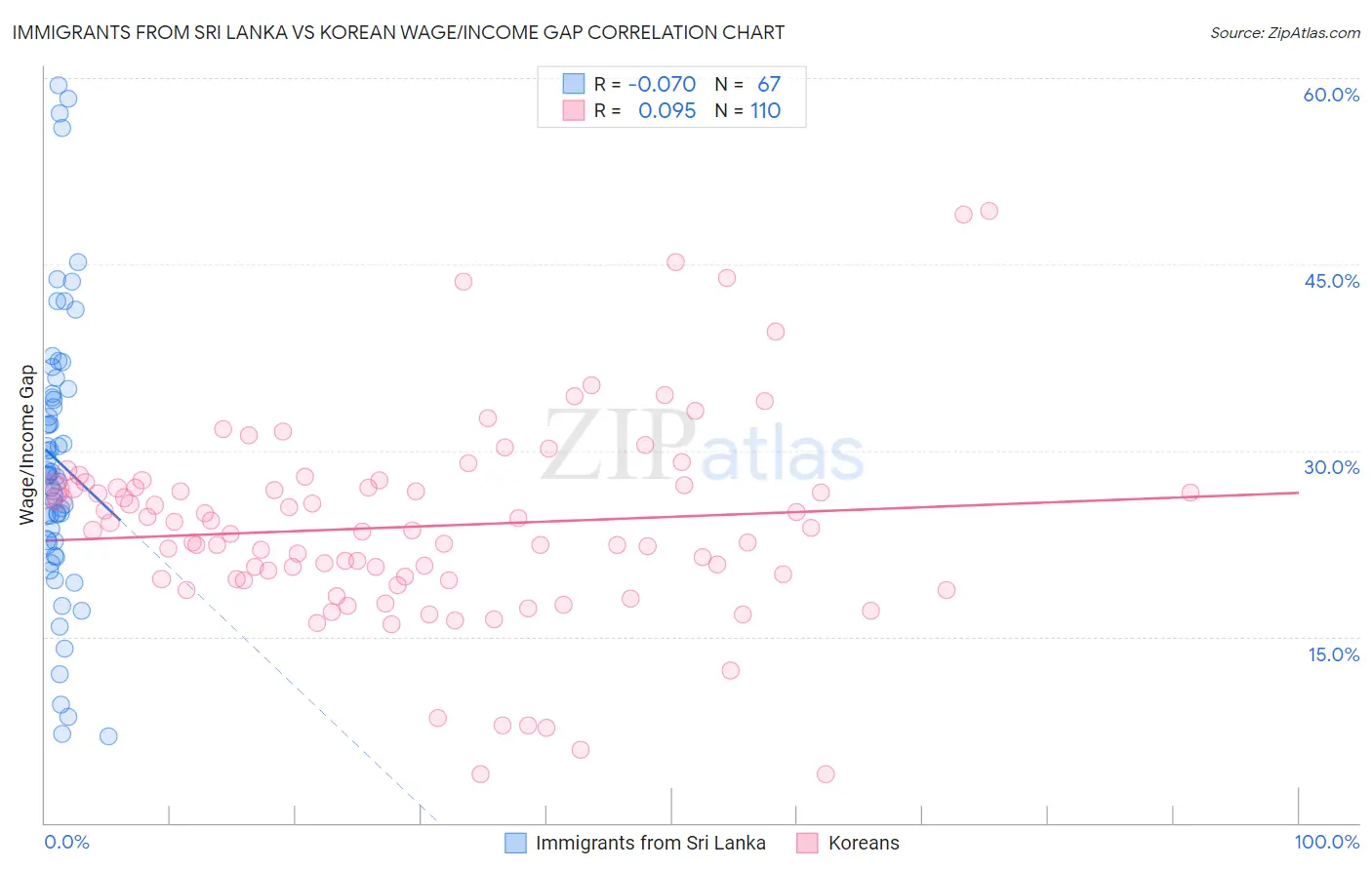 Immigrants from Sri Lanka vs Korean Wage/Income Gap