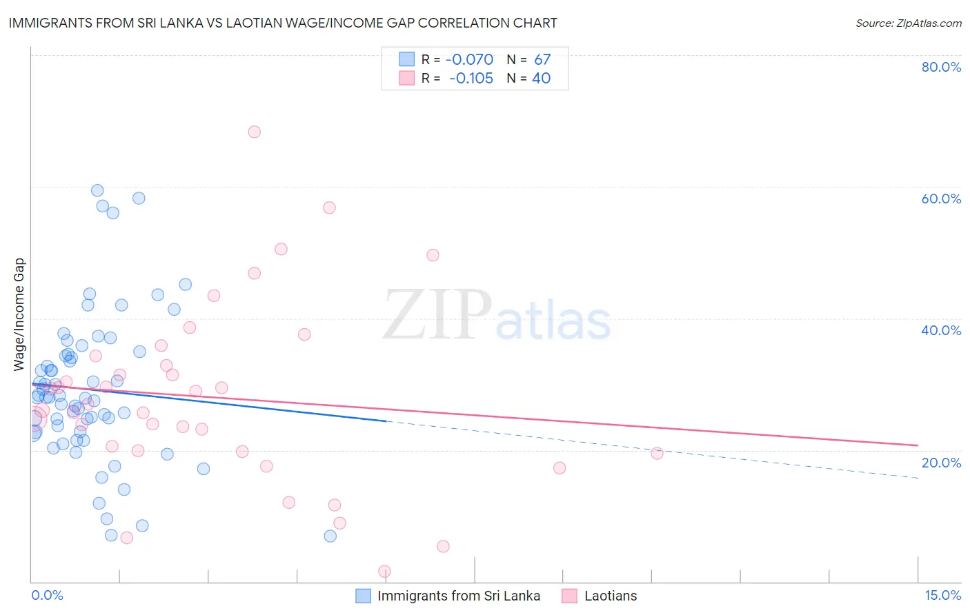 Immigrants from Sri Lanka vs Laotian Wage/Income Gap