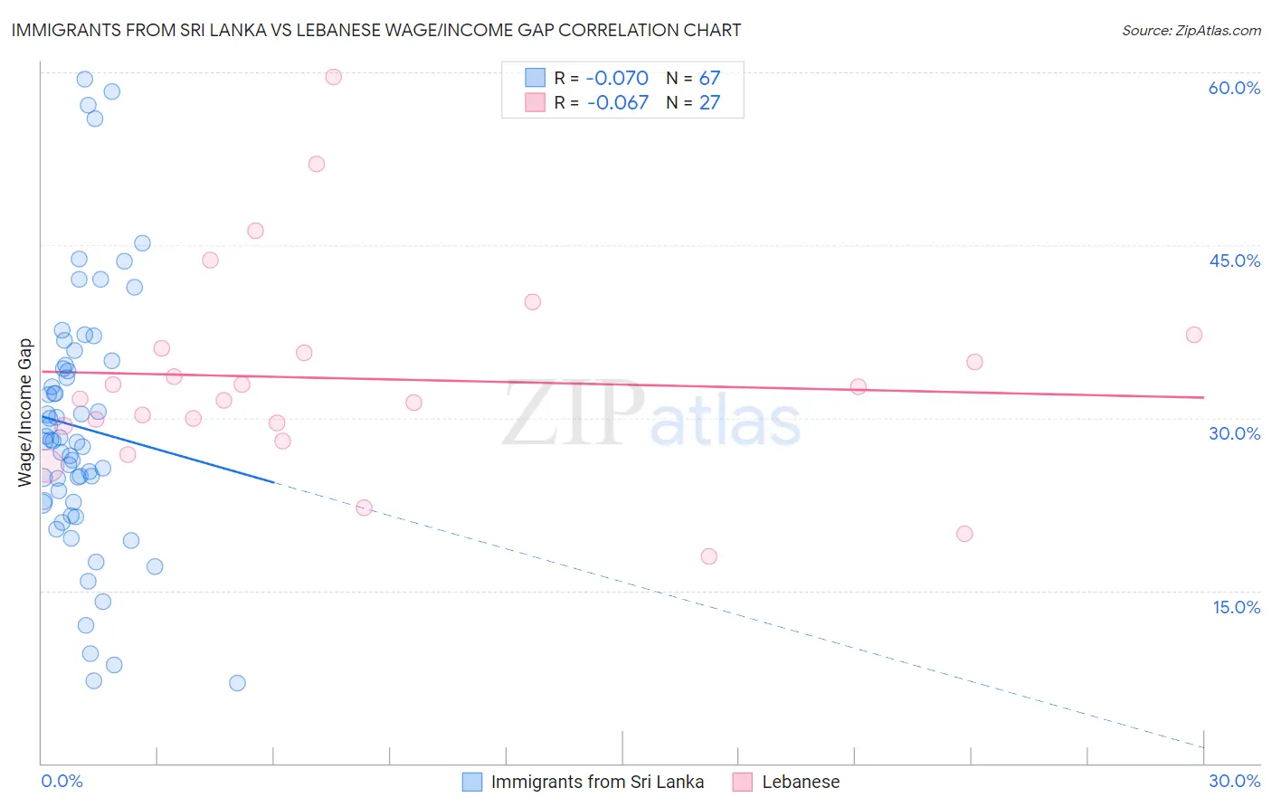 Immigrants from Sri Lanka vs Lebanese Wage/Income Gap