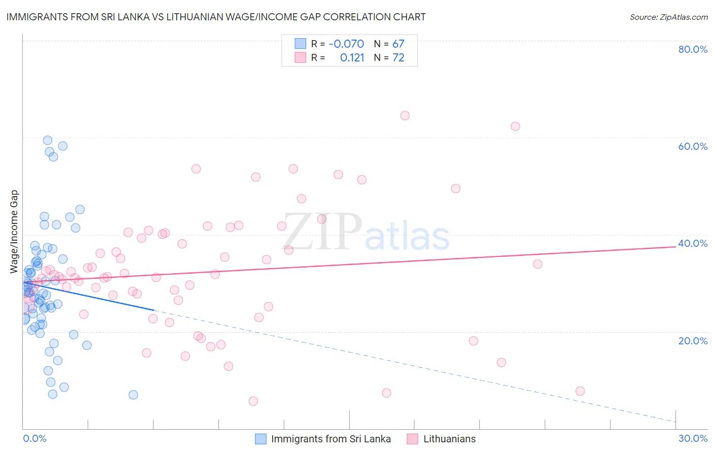 Immigrants from Sri Lanka vs Lithuanian Wage/Income Gap