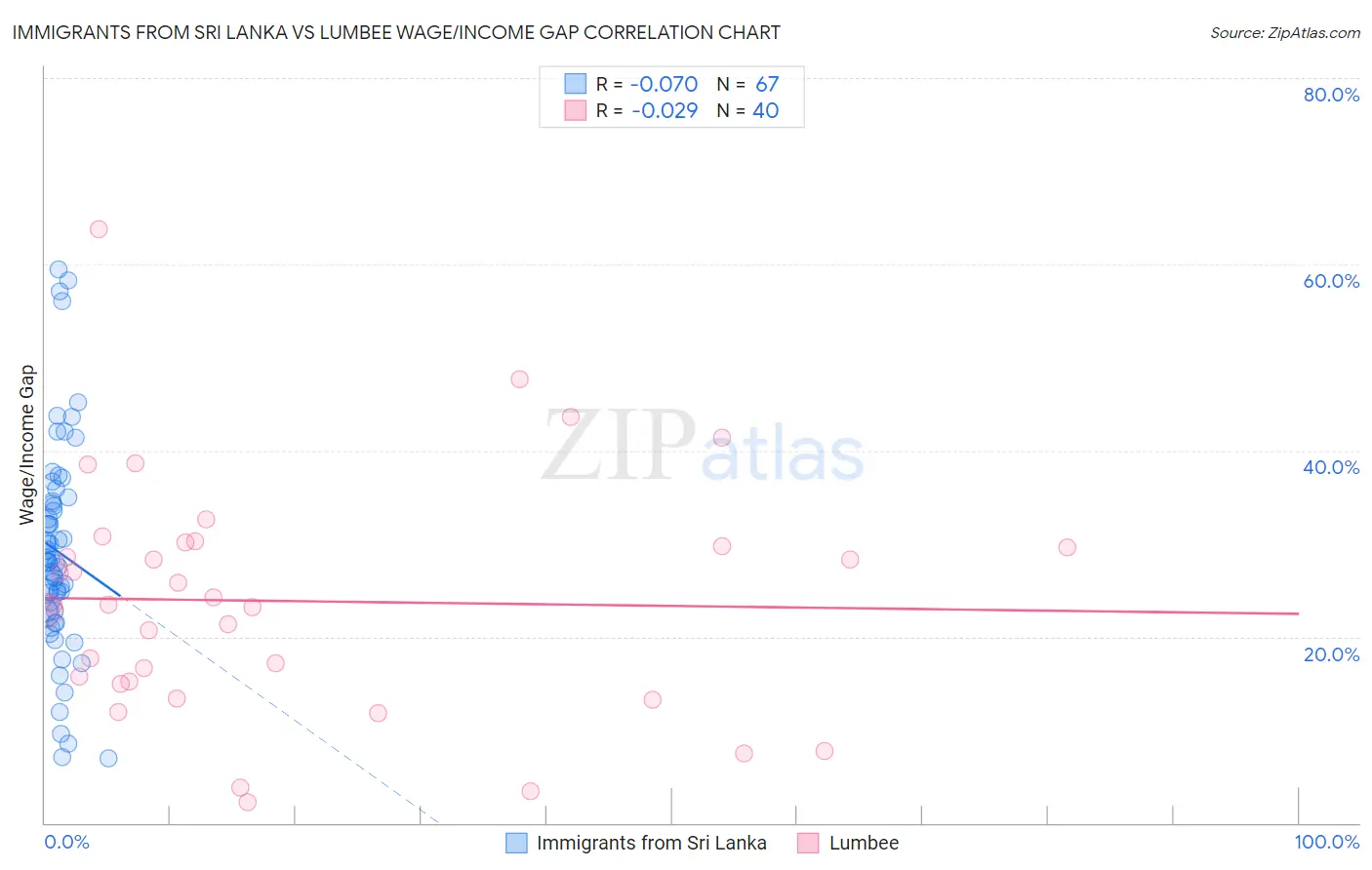 Immigrants from Sri Lanka vs Lumbee Wage/Income Gap