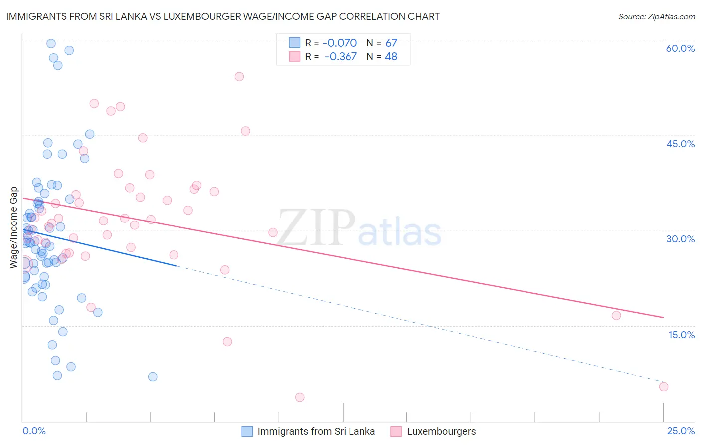 Immigrants from Sri Lanka vs Luxembourger Wage/Income Gap