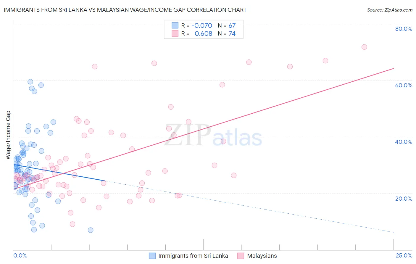 Immigrants from Sri Lanka vs Malaysian Wage/Income Gap