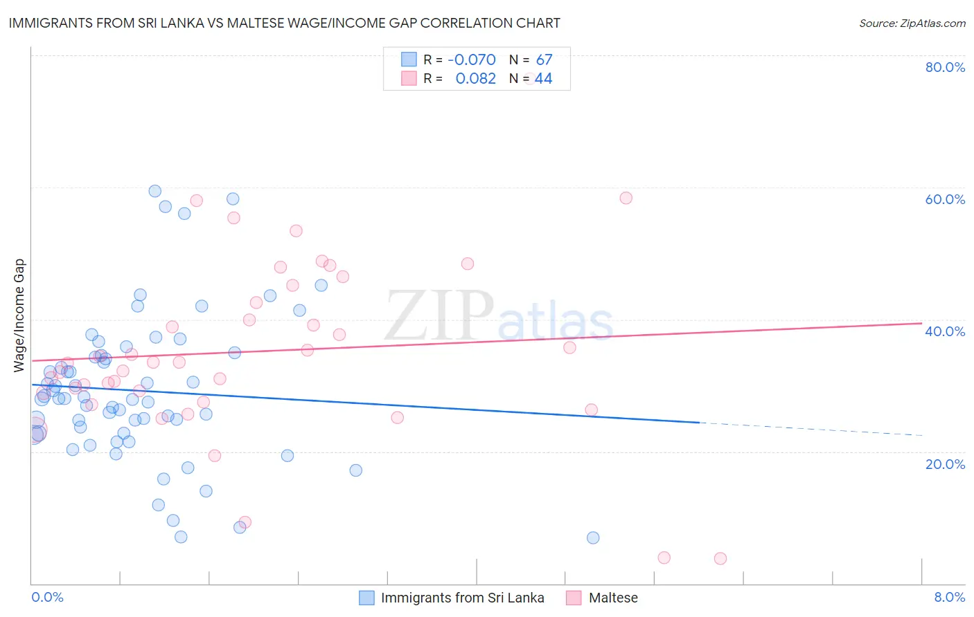 Immigrants from Sri Lanka vs Maltese Wage/Income Gap