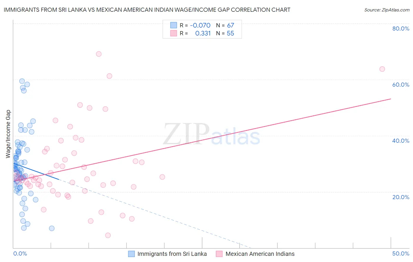 Immigrants from Sri Lanka vs Mexican American Indian Wage/Income Gap