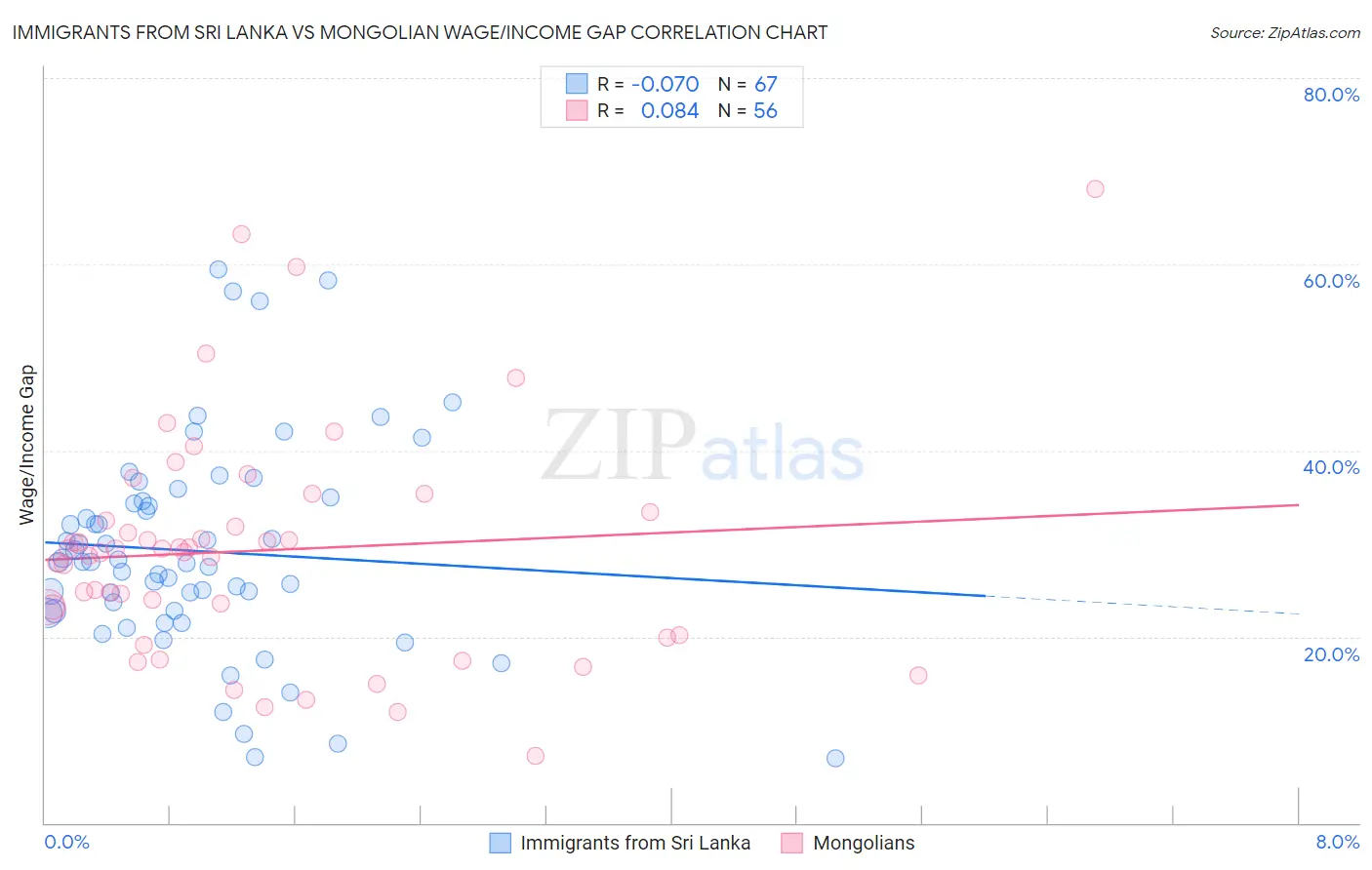 Immigrants from Sri Lanka vs Mongolian Wage/Income Gap