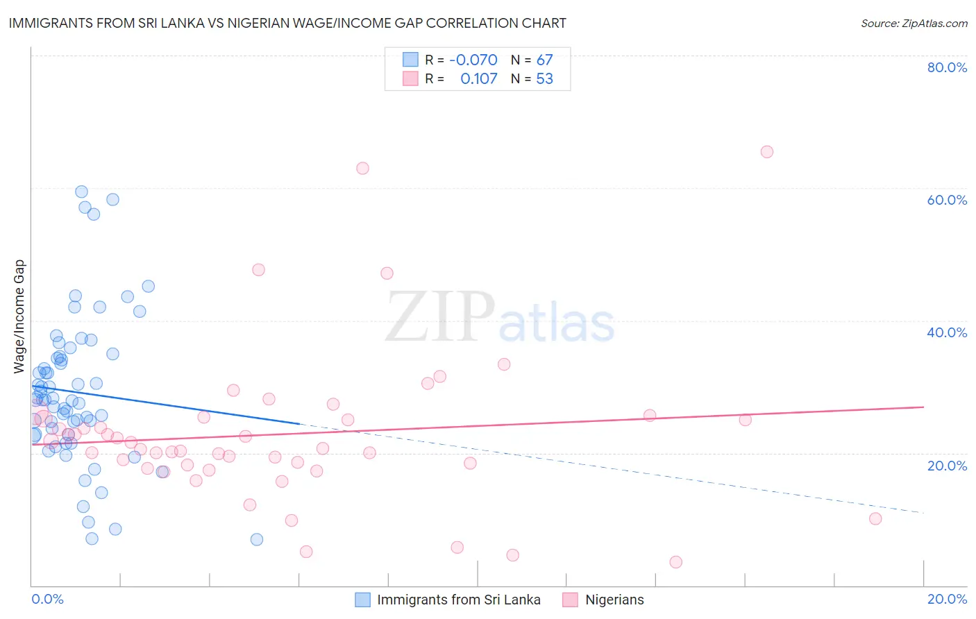 Immigrants from Sri Lanka vs Nigerian Wage/Income Gap